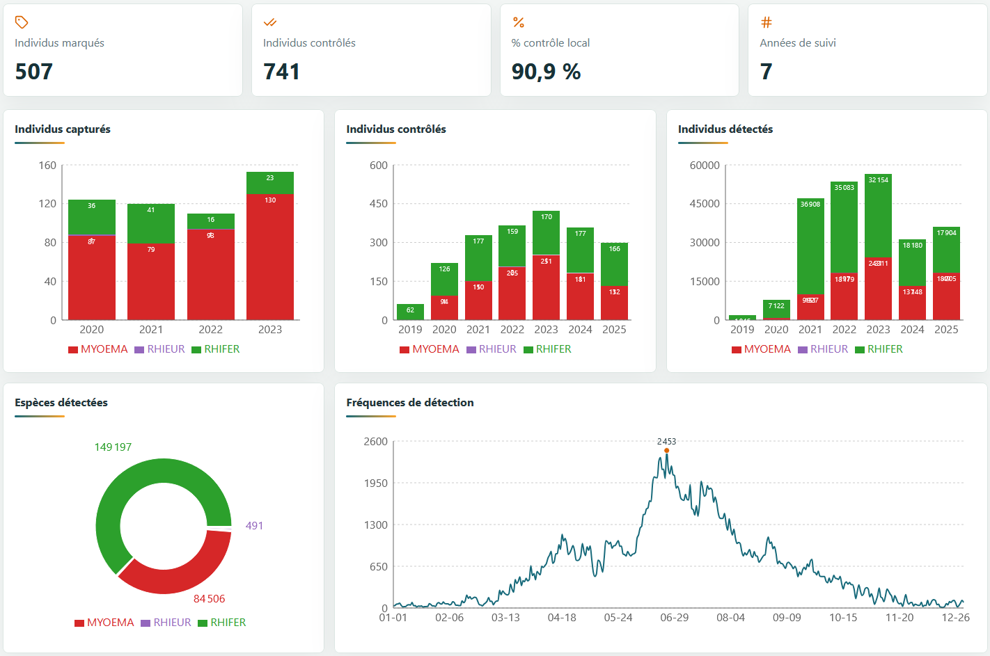 Tableau de bord d'analyse et de visualisation de données écologiques
